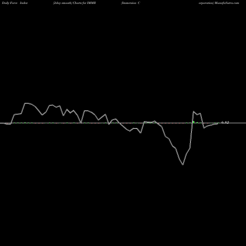 Force Index chart Immersion Corporation IMMR share USA Stock Exchange 