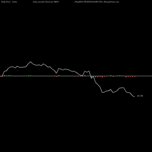 Force Index chart ChipMOS TECHNOLOGIES INC. IMOS share USA Stock Exchange 