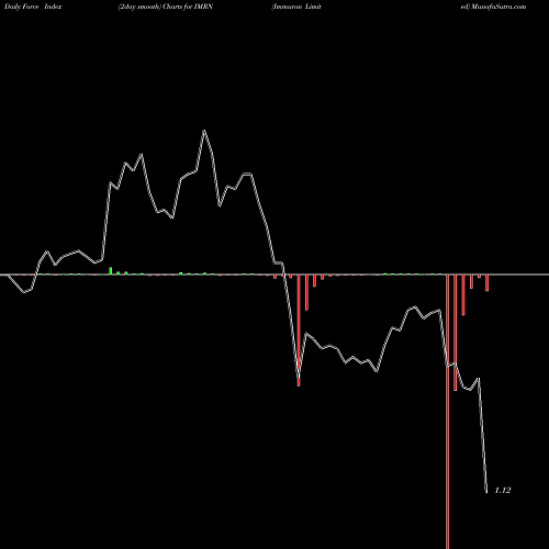 Force Index chart Immuron Limited IMRN share USA Stock Exchange 