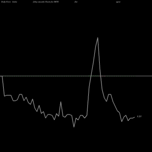 Force Index chart Integrated Media Technology Limited IMTE share USA Stock Exchange 