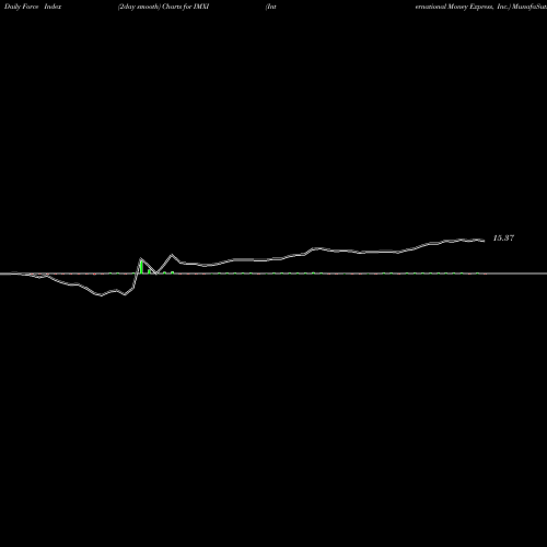 Force Index chart International Money Express, Inc. IMXI share USA Stock Exchange 
