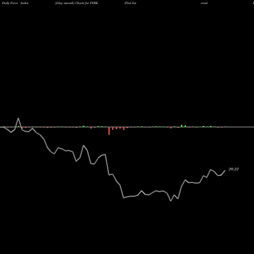 Force Index chart First Internet Bancorp INBK share USA Stock Exchange 