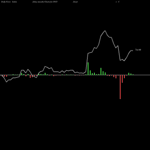 Force Index chart Incyte Corporation INCY share USA Stock Exchange 