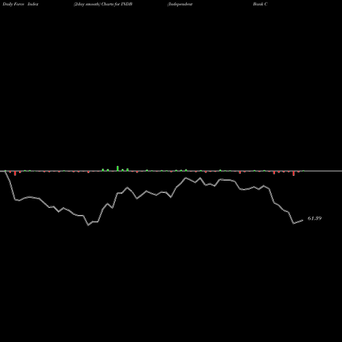 Force Index chart Independent Bank Corp. INDB share USA Stock Exchange 