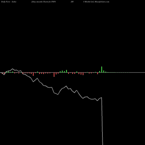 Force Index chart IHS Markit Ltd. INFO share USA Stock Exchange 