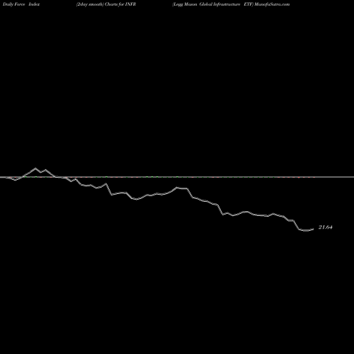 Force Index chart Legg Mason Global Infrastructure ETF INFR share USA Stock Exchange 