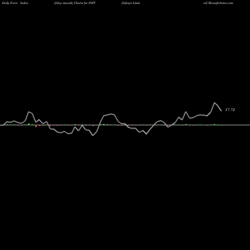 Force Index chart Infosys Limited INFY share USA Stock Exchange 
