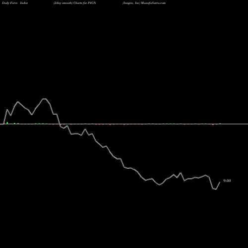 Force Index chart Inogen, Inc INGN share USA Stock Exchange 