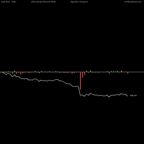 Force Index chart Ingredion Incorporated INGR share USA Stock Exchange 