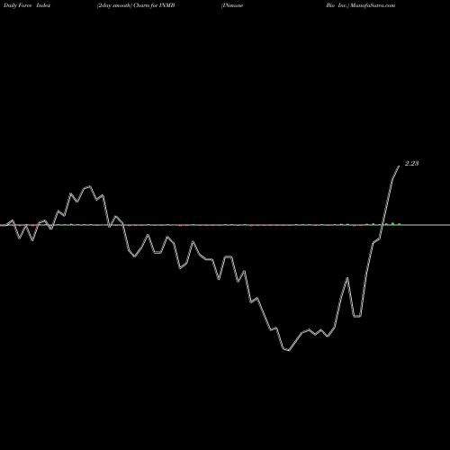 Force Index chart INmune Bio Inc. INMB share USA Stock Exchange 