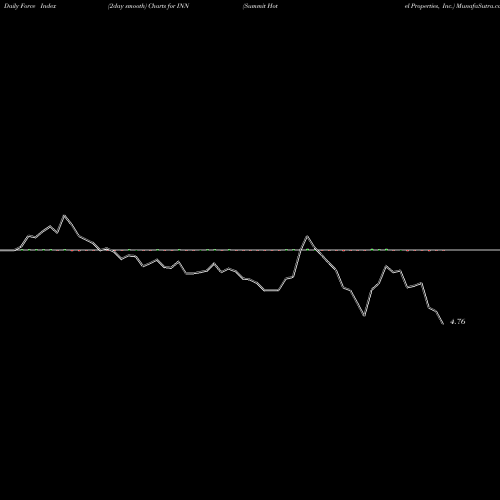 Force Index chart Summit Hotel Properties, Inc. INN share USA Stock Exchange 