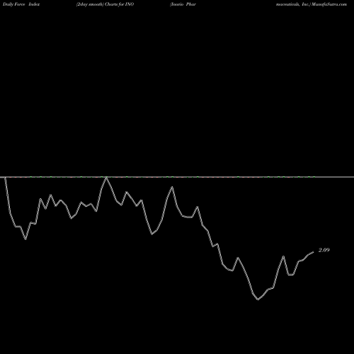 Force Index chart Inovio Pharmaceuticals, Inc. INO share USA Stock Exchange 
