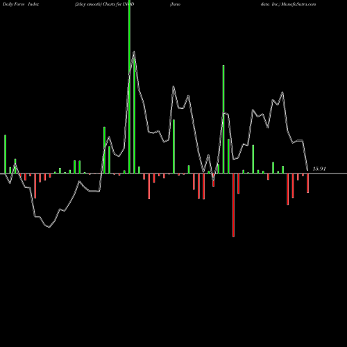 Force Index chart Innodata Inc. INOD share USA Stock Exchange 