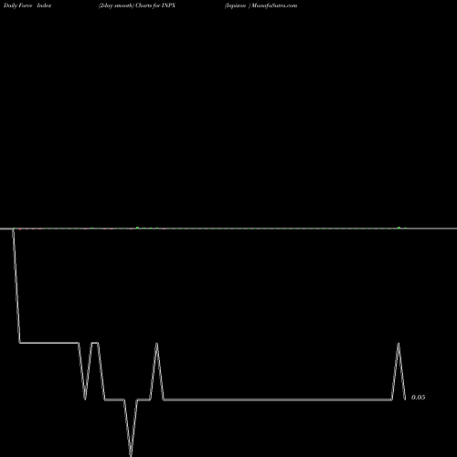 Force Index chart Inpixon  INPX share USA Stock Exchange 