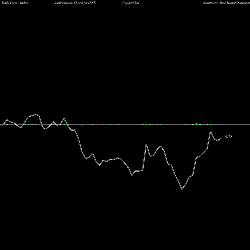 Force Index chart Inspired Entertainment, Inc. INSE share USA Stock Exchange 