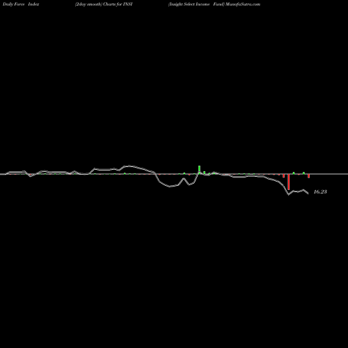 Force Index chart Insight Select Income Fund INSI share USA Stock Exchange 