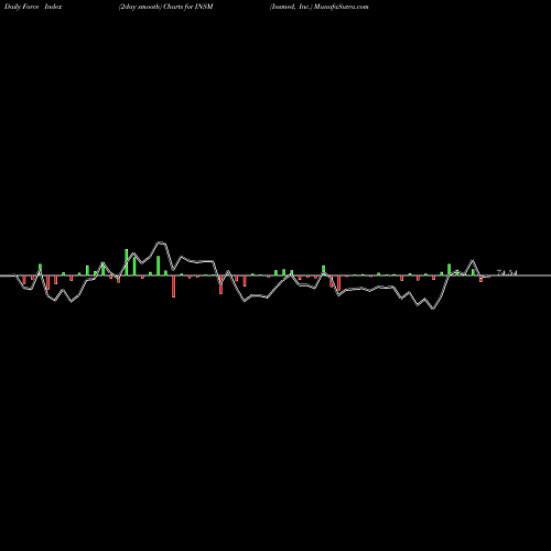 Force Index chart Insmed, Inc. INSM share USA Stock Exchange 