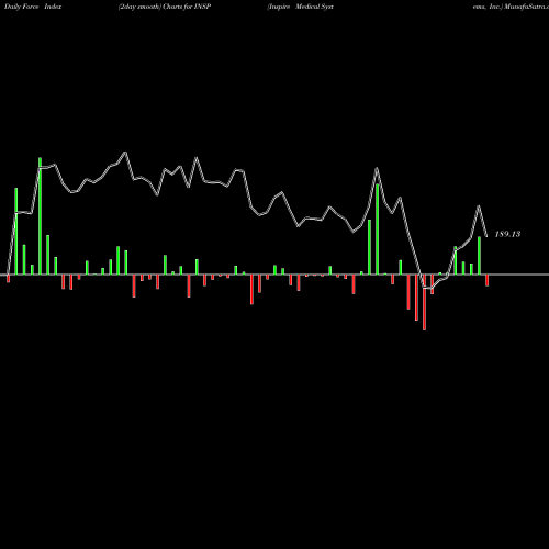 Force Index chart Inspire Medical Systems, Inc. INSP share USA Stock Exchange 