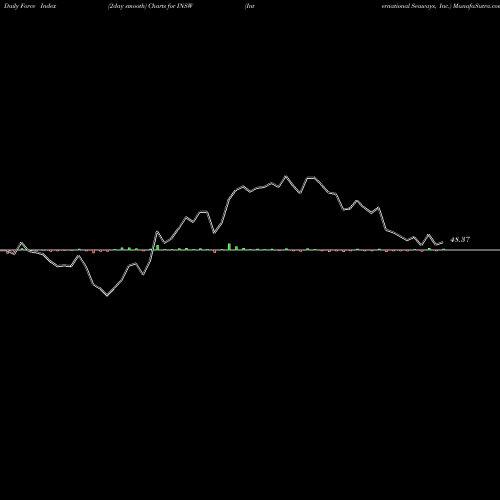 Force Index chart International Seaways, Inc. INSW share USA Stock Exchange 
