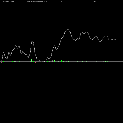 Force Index chart Intel Corporation INTC share USA Stock Exchange 