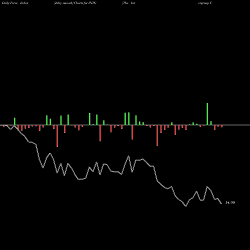 Force Index chart The Intergroup Corporation INTG share USA Stock Exchange 