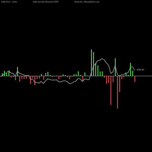 Force Index chart Intuit Inc. INTU share USA Stock Exchange 