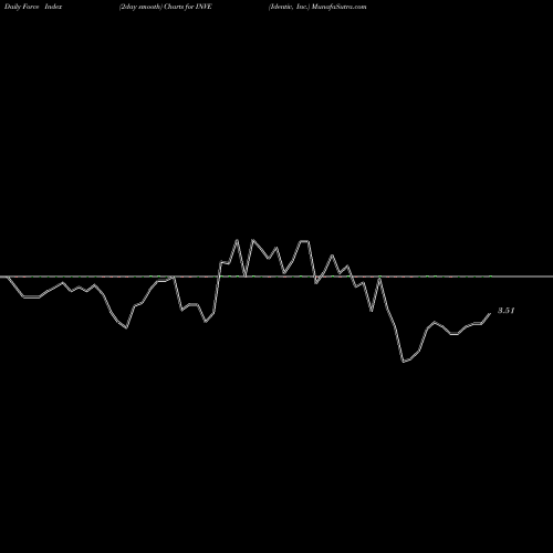 Force Index chart Identiv, Inc. INVE share USA Stock Exchange 
