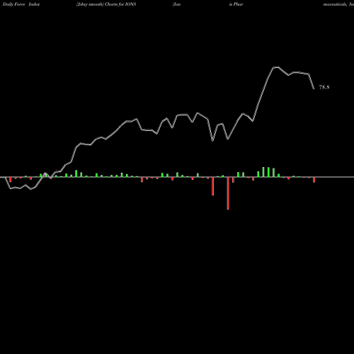 Force Index chart Ionis Pharmaceuticals, Inc. IONS share USA Stock Exchange 