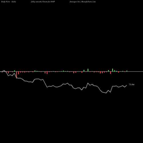 Force Index chart Innospec Inc. IOSP share USA Stock Exchange 