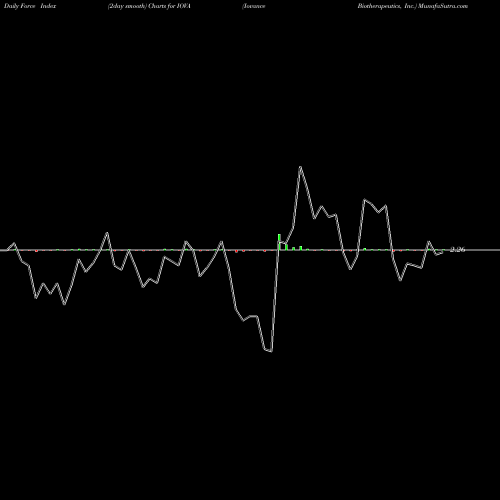 Force Index chart Iovance Biotherapeutics, Inc. IOVA share USA Stock Exchange 