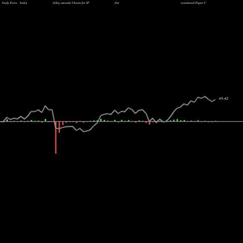 Force Index chart International Paper Company IP share USA Stock Exchange 
