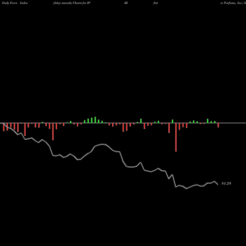 Force Index chart Inter Parfums, Inc. IPAR share USA Stock Exchange 
