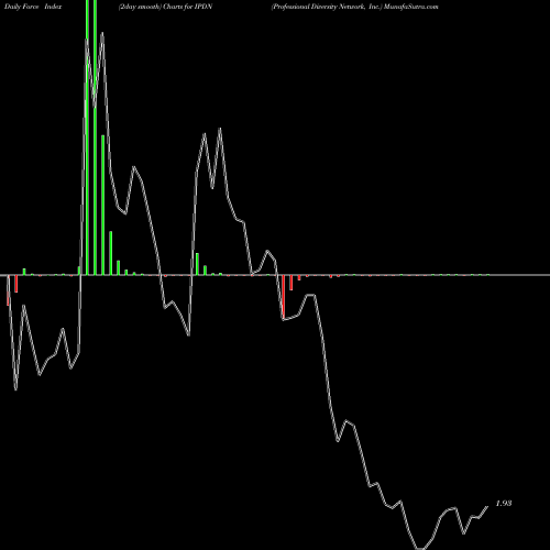 Force Index chart Professional Diversity Network, Inc. IPDN share USA Stock Exchange 