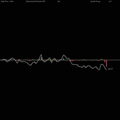 Force Index chart Interpublic Group Of Companies, Inc. (The) IPG share USA Stock Exchange 