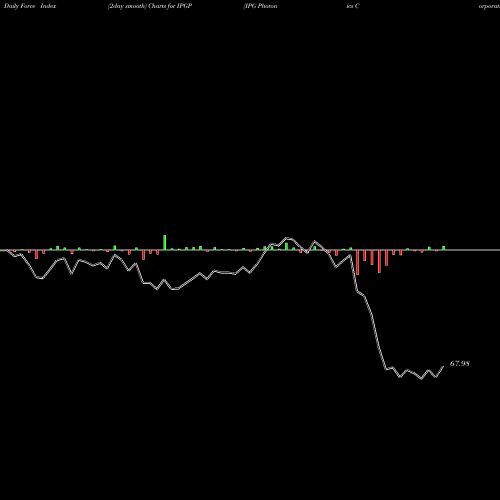 Force Index chart IPG Photonics Corporation IPGP share USA Stock Exchange 