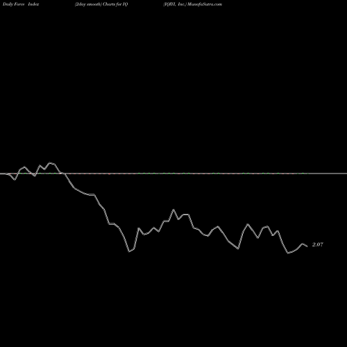 Force Index chart IQIYI, Inc. IQ share USA Stock Exchange 