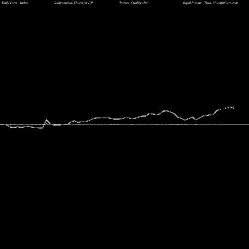 Force Index chart Invesco Quality Municipal Income Trust IQI share USA Stock Exchange 