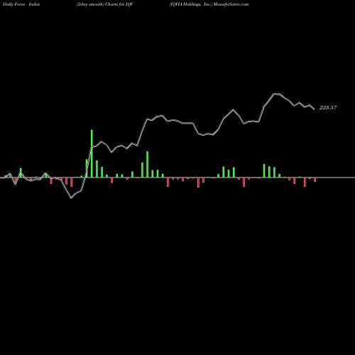 Force Index chart IQVIA Holdings, Inc. IQV share USA Stock Exchange 