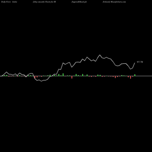 Force Index chart Ingersoll-Rand Plc (Ireland) IR share USA Stock Exchange 