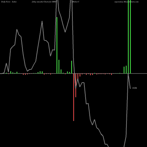 Force Index chart IRobot Corporation IRBT share USA Stock Exchange 