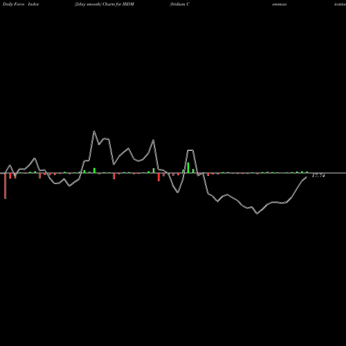Force Index chart Iridium Communications Inc IRDM share USA Stock Exchange 