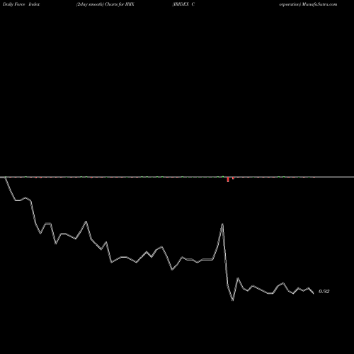 Force Index chart IRIDEX Corporation IRIX share USA Stock Exchange 