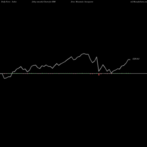 Force Index chart Iron Mountain Incorporated IRM share USA Stock Exchange 