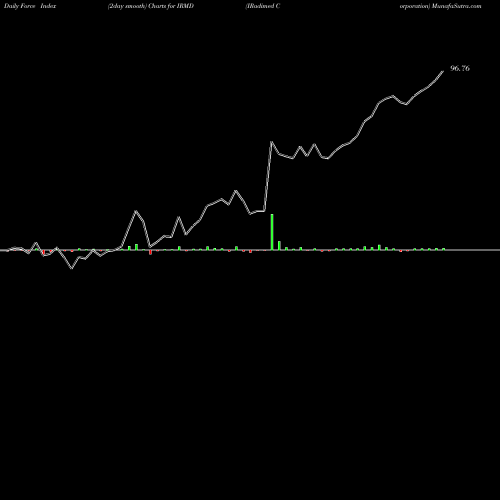 Force Index chart IRadimed Corporation IRMD share USA Stock Exchange 