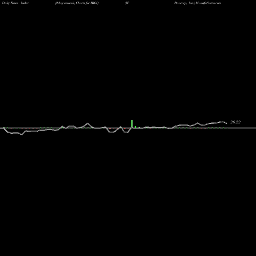 Force Index chart IF Bancorp, Inc. IROQ share USA Stock Exchange 
