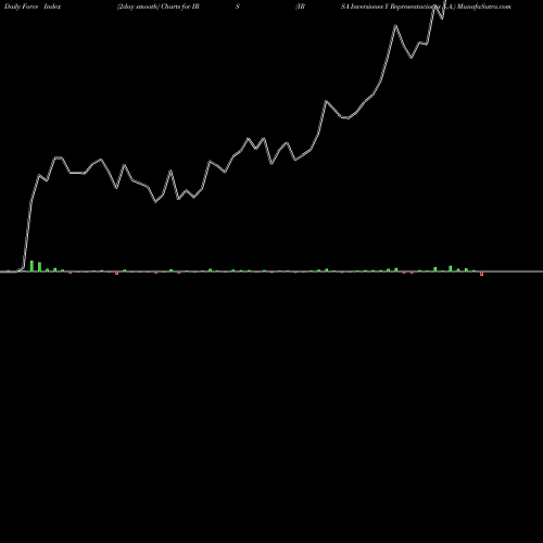 Force Index chart IRSA Inversiones Y Representaciones S.A. IRS share USA Stock Exchange 