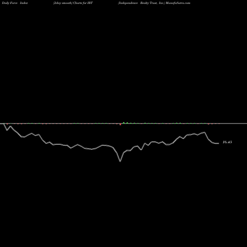 Force Index chart Independence Realty Trust, Inc. IRT share USA Stock Exchange 