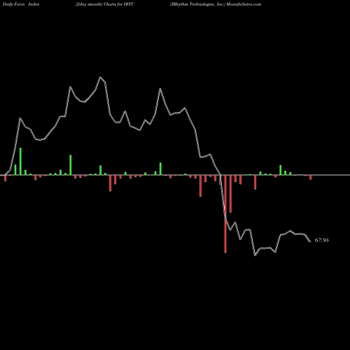 Force Index chart IRhythm Technologies, Inc. IRTC share USA Stock Exchange 