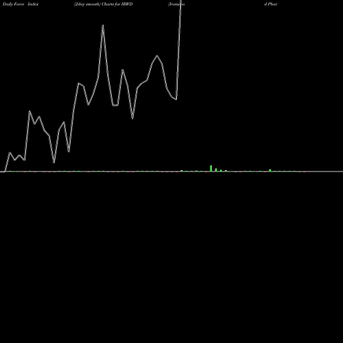 Force Index chart Ironwood Pharmaceuticals, Inc. IRWD share USA Stock Exchange 