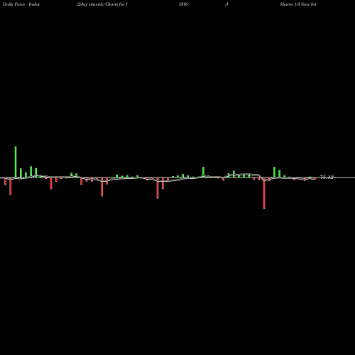 Force Index chart IShares 1-3 Year International Treasury Bond ETF ISHG share USA Stock Exchange 